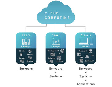 Cloud Computing SAAS PAAS IAAS