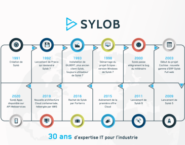 Les grandes dates de Sylob